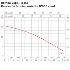 Bomba Espa Tiper Hidromasaje Y Spa -GRE Ventas bomba espa tiper2 curvas funcionamiento 2 1