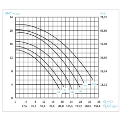 Bomba De Filtración BWT Flow Star Trifásica -GRE Ventas curvas rendimiento flow star 1