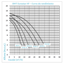 Bomba De Filtración BWT Eurostar HF II -GRE Ventas curvas eurostar