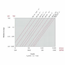 Válvula De Bola Standard PVC Teflón - FPM Roscar 18 Válvula De Bola Standard PVC Teflón - FPM Roscar -GRE Ventas grafico perdida carga valvula bola std pvc u pe epdm 1 1 1 1 1 1 1 1 1