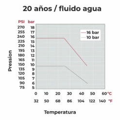 Válvula De Bola Standard PVC Teflón FPM Encolar -GRE Ventas grafico presion valvula bola cepex standard pvc teflon fpm encolar 1