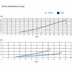 Válvula Selectora Magnum Astralpool -GRE Ventas valvula selectora magnum con enlaces curvas rendimiento 1 1